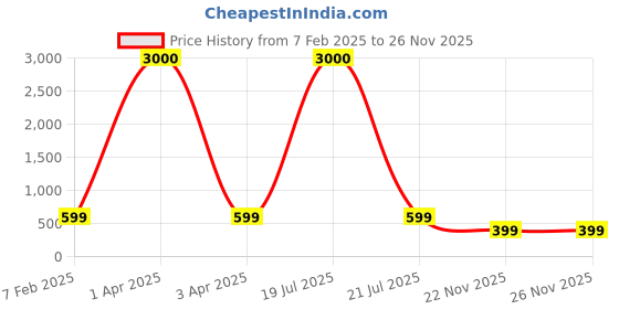 myntra.com Eyejack Unisex Square Sunglasses with UV Protected Lens 15902CL1058 eyejack Price History Graph from 7 Feb 2025 to 26 Nov 2025