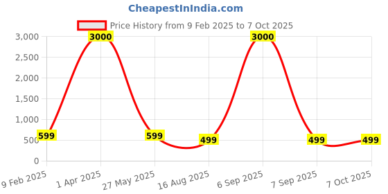 myntra.com Eyejack Unisex Square Sunglasses with UV Protected Lens 1904CL1032 eyejack Price History Graph from 9 Feb 2025 to 7 Oct 2025