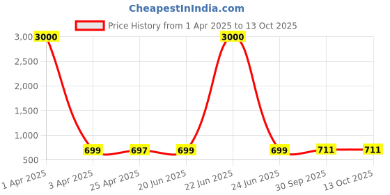 myntra.com Eyejack Unisex Square Sunglasses with UV Protected Lens 2434CL889 eyejack Price History Graph from 1 Apr 2025 to 12 Oct 2025