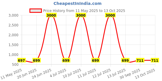 myntra.com Eyejack Unisex Square Sunglasses with UV Protected Lens 2434CL891 eyejack Price History Graph from 11 May 2025 to 13 Oct 2025