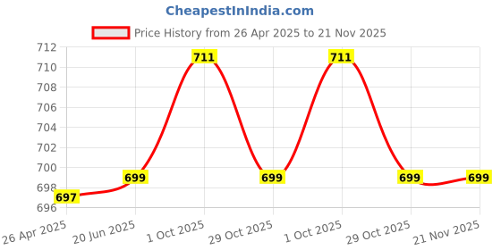 myntra.com Eyejack Unisex Square Sunglasses With UV Protected Lens 2434CL892 eyejack Price History Graph from 26 Apr 2025 to 20 Nov 2025