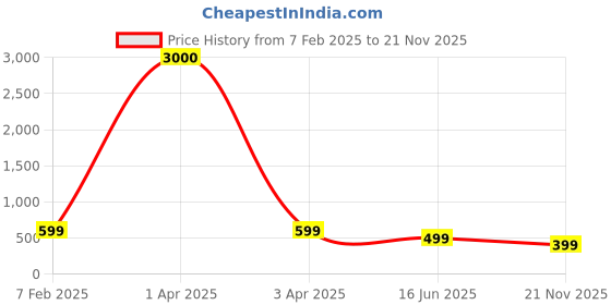 myntra.com Eyejack Unisex Square Sunglasses with UV Protected Lens 5668CL1044 eyejack Price History Graph from 7 Feb 2025 to 21 Nov 2025