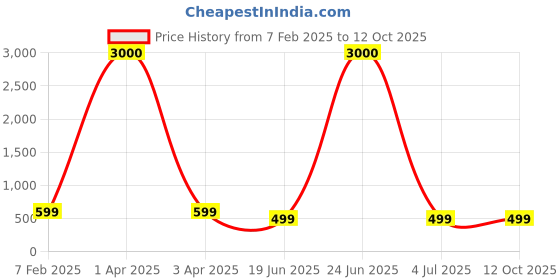 myntra.com Eyejack Unisex Square Sunglasses with UV Protected Lens 5668CL1045 eyejack Price History Graph from 7 Feb 2025 to 12 Oct 2025