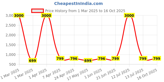 myntra.com Eyejack Unisex Square Sunglasses with UV Protected Lens 7021CL853 eyejack Price History Graph from 1 Mar 2025 to 15 Oct 2025