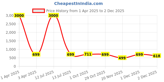 myntra.com Eyejack Unisex Square Sunglasses with UV Protected Lens-7032CL898 eyejack Price History Graph from 1 Apr 2025 to 1 Dec 2025