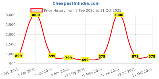 myntra.com Eyejack Unisex Square Sunglasses with UV Protected Lens 98170CL1065 eyejack Price History Graph from 7 Feb 2025 to 10 Oct 2025