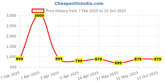 myntra.com Eyejack Unisex Square Sunglasses with UV Protected Lens 98170CL1066 eyejack Price History Graph from 7 Feb 2025 to 14 Oct 2025