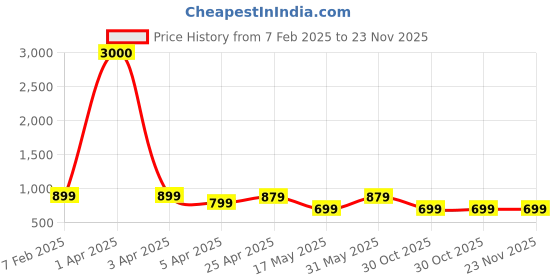 myntra.com Eyejack Unisex Square Sunglasses with UV Protected Lens 98170CL1067 eyejack Price History Graph from 7 Feb 2025 to 23 Nov 2025