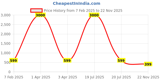 myntra.com Eyejack Unisex Square Sunglasses with UV Protected Lens TB152CL1074 eyejack Price History Graph from 7 Feb 2025 to 22 Nov 2025