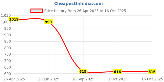 myntra.com Eyejack Unisex UV Protected Wayfarer Sunglasses 2504PCL1498 eyejack Price History Graph from 26 Apr 2025 to 16 Oct 2025
