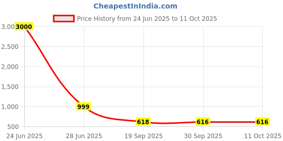 myntra.com Eyejack Unisex Wayfarer Sunglasses Polarised and UV Protected Lens eyejack Price History Graph from 24 Jun 2025 to 11 Oct 2025
