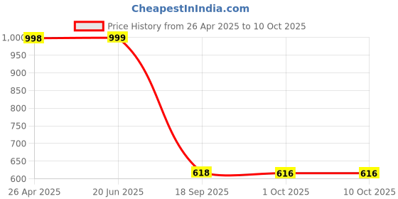 myntra.com Eyejack Unisex Wayfarer Sunglasses Polarised and UV Protected Lens eyejack Price History Graph from 26 Apr 2025 to 9 Oct 2025