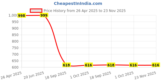 myntra.com Eyejack Unisex Wayfarer Sunglasses Polarised and UV Protected Lens eyejack Price History Graph from 26 Apr 2025 to 22 Nov 2025