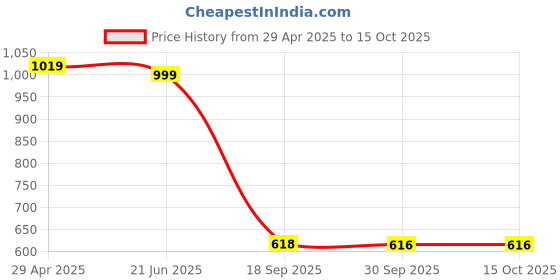 myntra.com Eyejack Unisex Wayfarer Sunglasses With Polarised and UV Protected 2504PCL1497 eyejack Price History Graph from 29 Apr 2025 to 14 Oct 2025