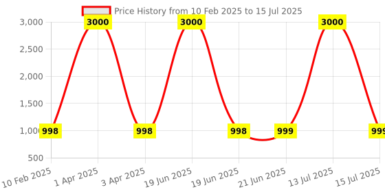 myntra.com Eyejack Unisex Wayfarer Sunglasses with Polarised and UV Protected Lens eyejack Price History Graph from 10 Feb 2025 to 15 Jul 2025