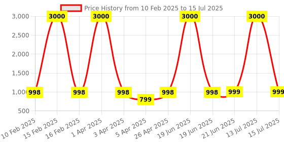 myntra.com Eyejack Unisex Wayfarer Sunglasses with Polarised and UV Protected Lens eyejack Price History Graph from 10 Feb 2025 to 15 Jul 2025