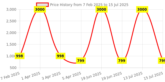 myntra.com Eyejack Unisex Wayfarer Sunglasses with Polarised and UV Protected Lens eyejack Price History Graph from 7 Feb 2025 to 15 Jul 2025