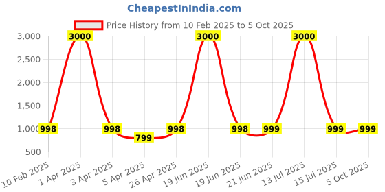 myntra.com Eyejack Unisex Wayfarer Sunglasses with Polarised and UV Protected Lens eyejack Price History Graph from 10 Feb 2025 to 5 Oct 2025