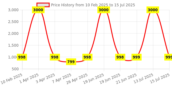 myntra.com Eyejack Unisex Wayfarer Sunglasses with Polarised and UV Protected Lens eyejack Price History Graph from 10 Feb 2025 to 15 Jul 2025