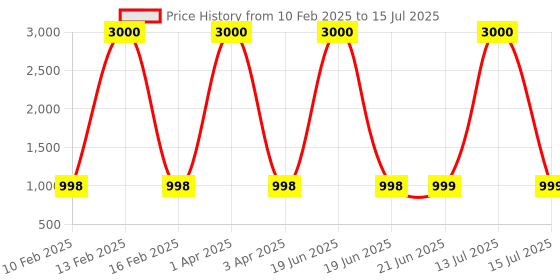 myntra.com Eyejack Unisex Wayfarer Sunglasses with Polarised and UV Protected Lens eyejack Price History Graph from 10 Feb 2025 to 15 Jul 2025