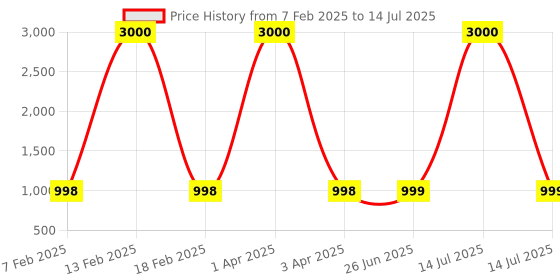 myntra.com Eyejack Unisex Wayfarer Sunglasses with Polarised and UV Protected Lens eyejack Price History Graph from 7 Feb 2025 to 14 Jul 2025