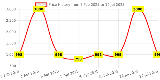 myntra.com Eyejack Unisex Wayfarer Sunglasses with Polarised and UV Protected Lens eyejack Price History Graph from 7 Feb 2025 to 14 Jul 2025