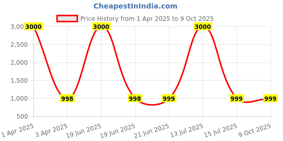 myntra.com Eyejack Unisex Wayfarer Sunglasses with Polarised and UV Protected Lens eyejack Price History Graph from 1 Apr 2025 to 8 Oct 2025