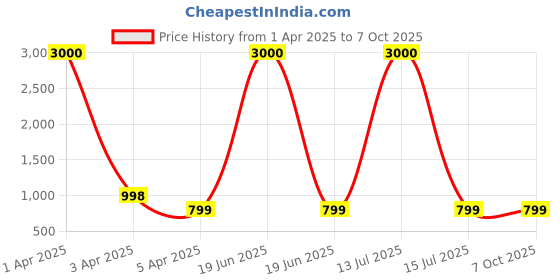 myntra.com Eyejack Unisex Wayfarer Sunglasses with Polarised and UV Protected Lens eyejack Price History Graph from 1 Apr 2025 to 7 Oct 2025