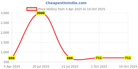 myntra.com Eyejack Unisex Wayfarer Sunglasses with Polarised and UV Protected Lens eyejack Price History Graph from 5 Apr 2025 to 13 Oct 2025