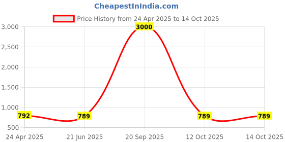 myntra.com Eyejack Unisex Wayfarer Sunglasses with Polarised and UV Protected Lens eyejack Price History Graph from 24 Apr 2025 to 14 Oct 2025