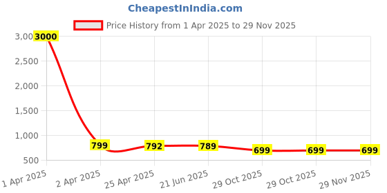 myntra.com Eyejack Unisex Wayfarer Sunglasses with Polarised and UV Protected Lens eyejack Price History Graph from 1 Apr 2025 to 29 Nov 2025