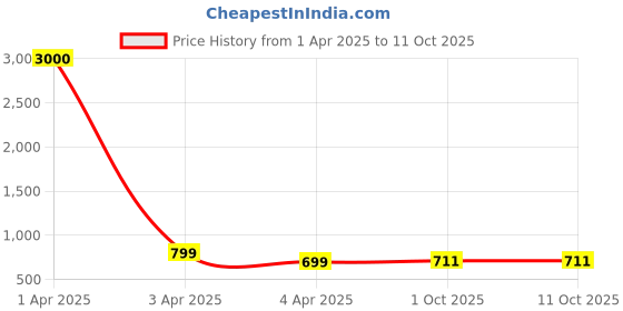 myntra.com Eyejack Unisex Wayfarer Sunglasses with Polarised and UV Protected Lens eyejack Price History Graph from 1 Apr 2025 to 10 Oct 2025