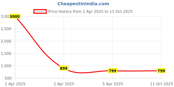 myntra.com Eyejack Unisex Wayfarer Sunglasses with Polarised and UV Protected Lens eyejack Price History Graph from 1 Apr 2025 to 10 Oct 2025