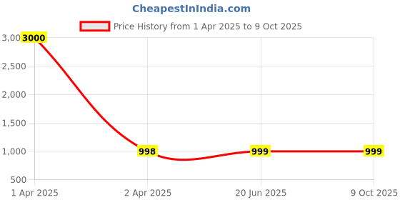 myntra.com Eyejack Unisex Wayfarer Sunglasses with Polarised and UV Protected Lens eyejack Price History Graph from 1 Apr 2025 to 9 Oct 2025