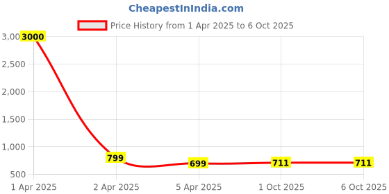 myntra.com Eyejack Unisex Wayfarer Sunglasses with Polarised and UV Protected Lens eyejack Price History Graph from 1 Apr 2025 to 6 Oct 2025