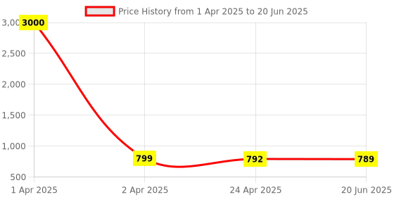 myntra.com Eyejack Unisex Wayfarer Sunglasses with Polarised and UV Protected Lens eyejack Price History Graph from 1 Apr 2025 to 20 Jun 2025