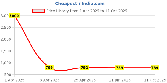 myntra.com Eyejack Unisex Wayfarer Sunglasses with Polarised and UV Protected Lens eyejack Price History Graph from 1 Apr 2025 to 10 Oct 2025