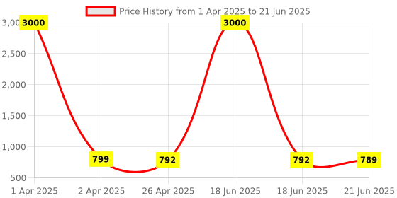 myntra.com Eyejack Unisex Wayfarer Sunglasses with Polarised and UV Protected Lens eyejack Price History Graph from 1 Apr 2025 to 21 Jun 2025
