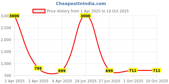 myntra.com Eyejack Unisex Wayfarer Sunglasses with Polarised and UV Protected Lens eyejack Price History Graph from 1 Apr 2025 to 10 Oct 2025