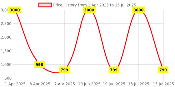 myntra.com Eyejack Unisex Wayfarer Sunglasses with Polarised and UV Protected Lens 91127PCL1134 eyejack Price History Graph from 1 Apr 2025 to 15 Jul 2025
