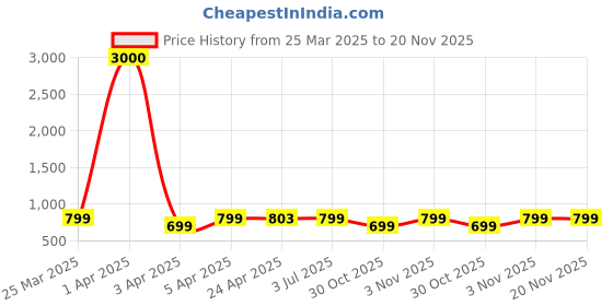 myntra.com Eyejack Unisex Wayfarer Sunglasses with UV Protected Lens eyejack Price History Graph from 25 Mar 2025 to 19 Nov 2025