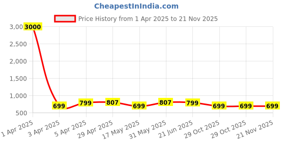 myntra.com Eyejack Unisex Wayfarer Sunglasses with UV Protected Lens eyejack Price History Graph from 1 Apr 2025 to 20 Nov 2025