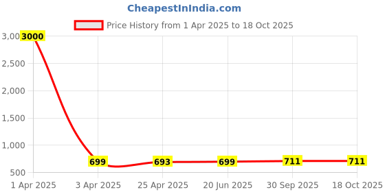 myntra.com Eyejack Unisex Wayfarer Sunglasses with UV Protected Lens eyejack Price History Graph from 1 Apr 2025 to 18 Oct 2025