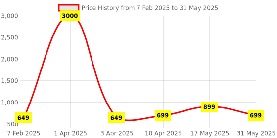 myntra.com Eyejack Unisex Wayfarer Sunglasses with UV Protected Lens eyejack Price History Graph from 7 Feb 2025 to 31 May 2025