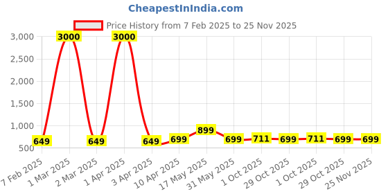 myntra.com Eyejack Unisex Wayfarer Sunglasses with UV Protected Lens eyejack Price History Graph from 7 Feb 2025 to 25 Nov 2025