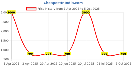 myntra.com Eyejack Unisex Wayfarer Sunglasses with UV Protected Lens eyejack Price History Graph from 1 Apr 2025 to 4 Oct 2025