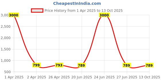 myntra.com Eyejack Unisex Wayfarer Sunglasses with UV Protected Lens eyejack Price History Graph from 1 Apr 2025 to 13 Oct 2025