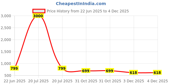 myntra.com Eyejack Unisex Wayfarer Sunglasses with UV Protected Lens eyejack Price History Graph from 22 Jun 2025 to 3 Dec 2025