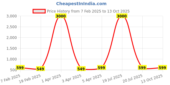 myntra.com Eyejack Unisex Wayfarer Sunglasses with UV Protected Lens 21034CL1059 eyejack Price History Graph from 7 Feb 2025 to 13 Oct 2025