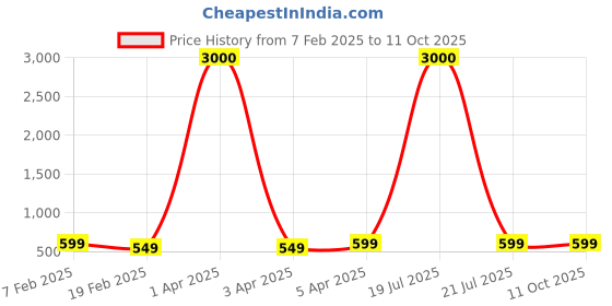 myntra.com Eyejack Unisex Wayfarer Sunglasses with UV Protected Lens 21034CL1060 eyejack Price History Graph from 7 Feb 2025 to 11 Oct 2025